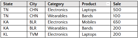 Retail Dataset