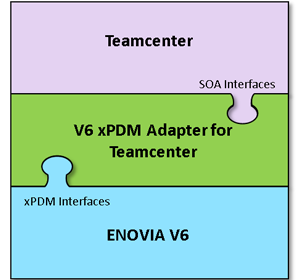 V6-xPDM Gateway V6-xPDM Gateway