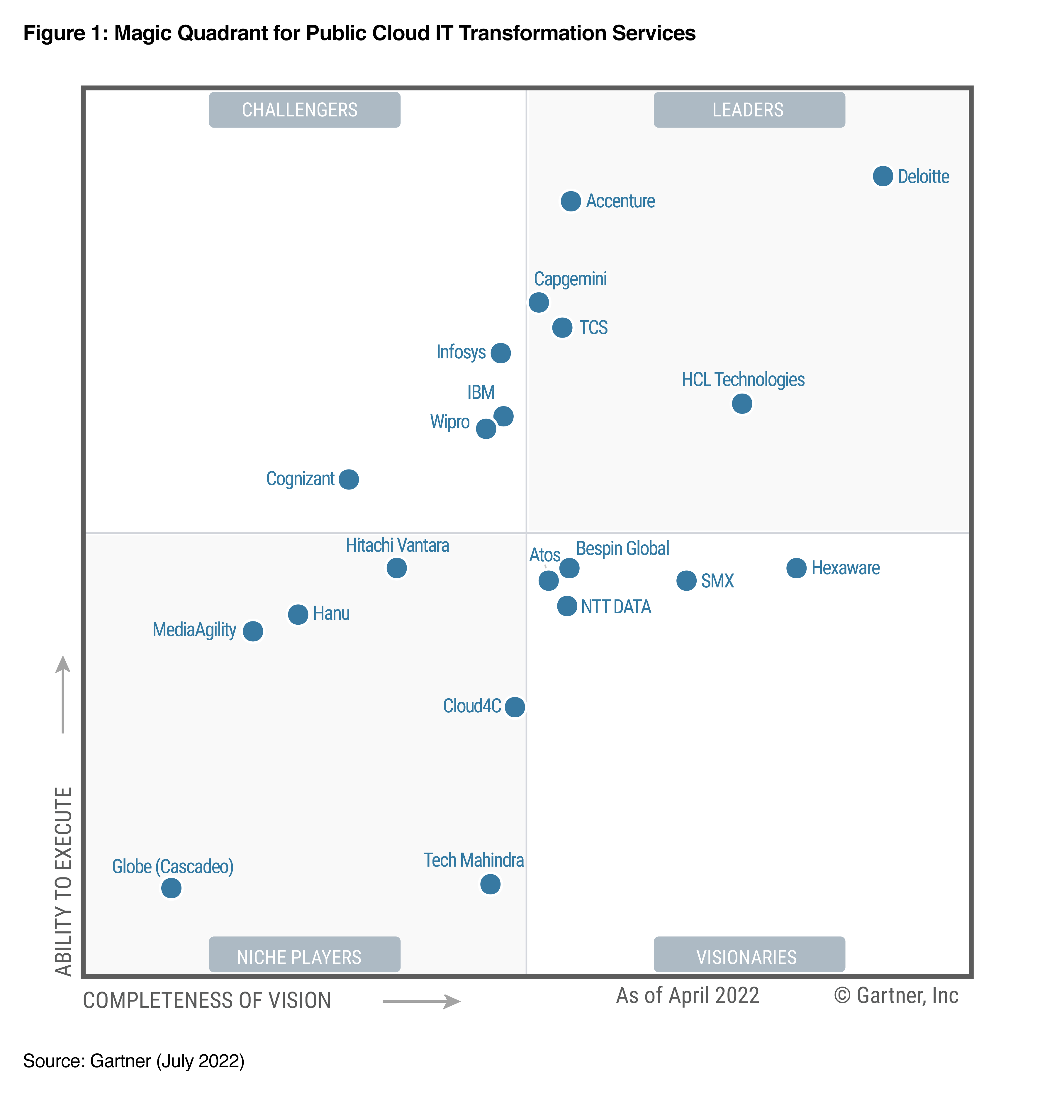 2022 Gartner® Magic Quadrant™ for Public Cloud IT Transformation Services to receive