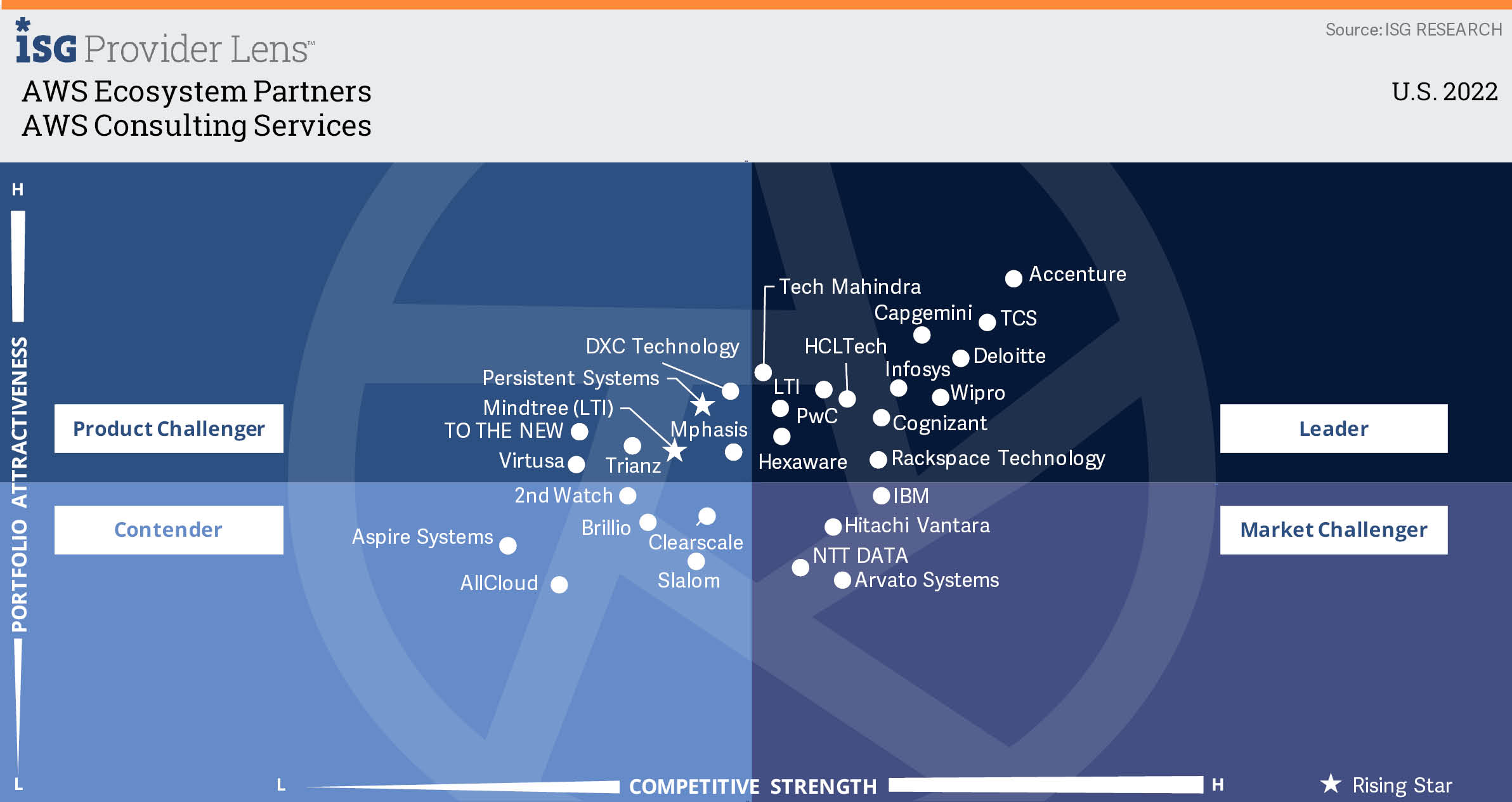 AWS consulting services