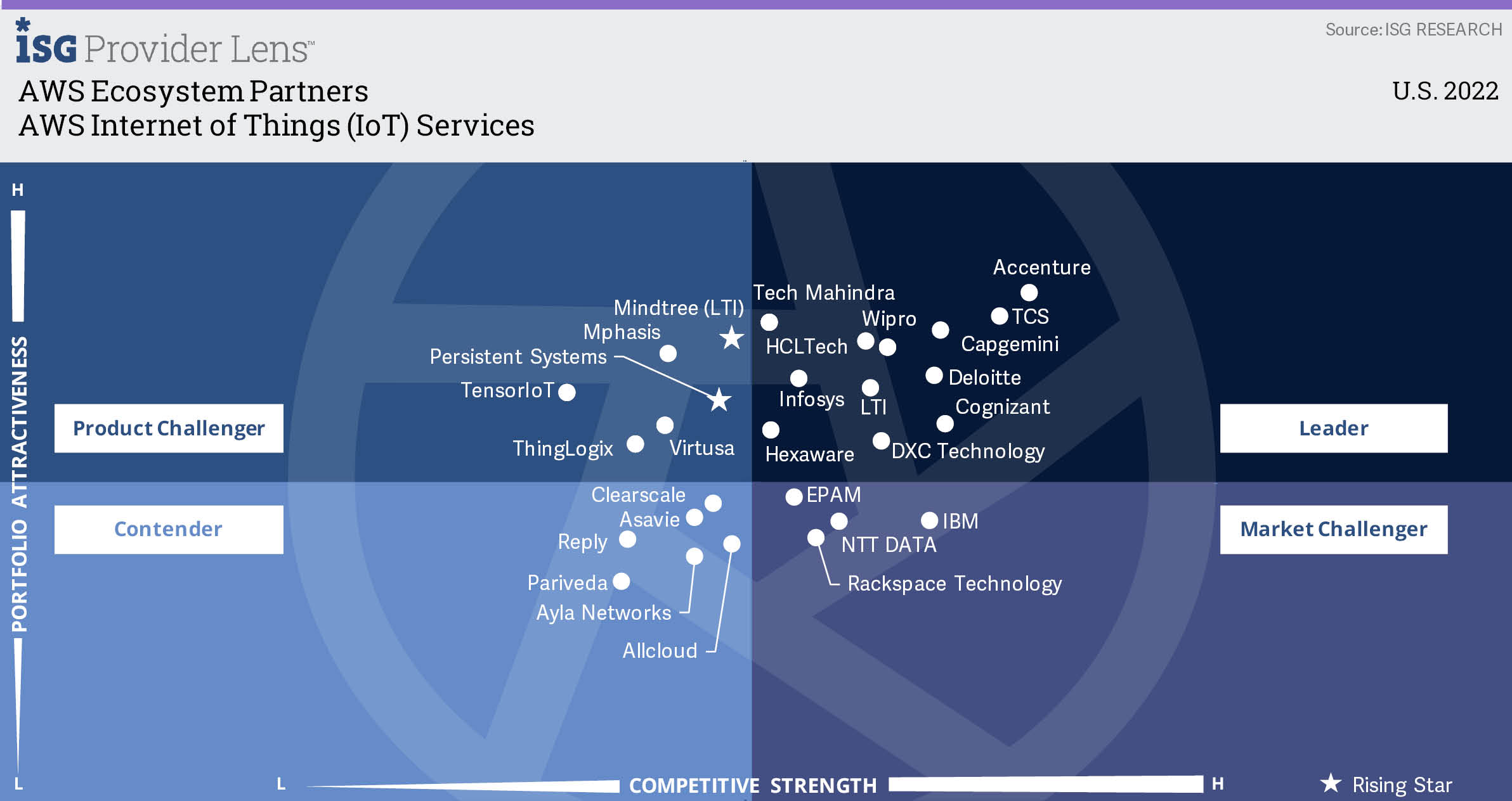 AWS Internet of Things