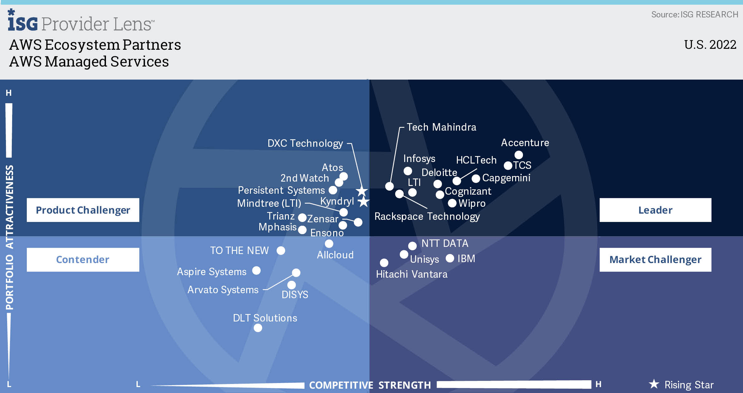 AWS Managed services