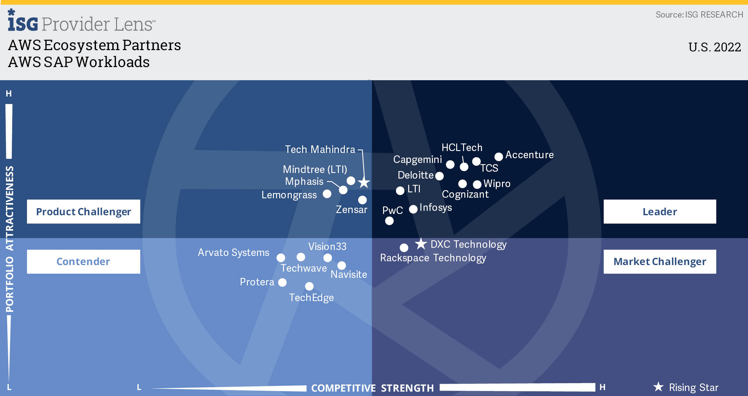 AWS SAP Workloads