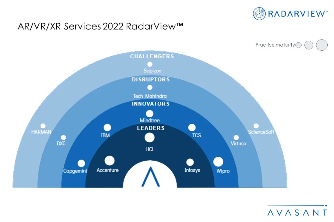 HCL Technologies positioned as Leader in Avasant AR/VR/XR Services 2022 RadarView™
