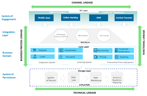 Data Lineage with a business lens and its multiplier benefits