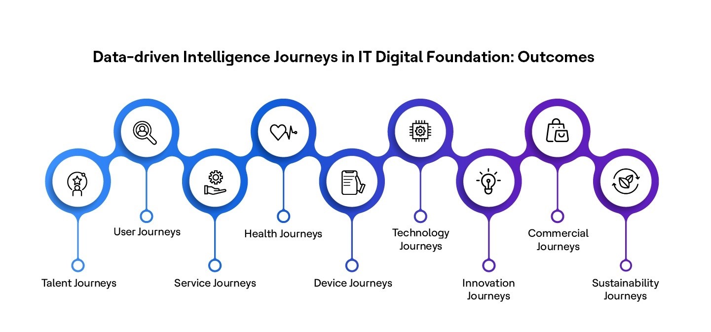 Figure 1: Various journeys that require a Digital Foundation (DF)