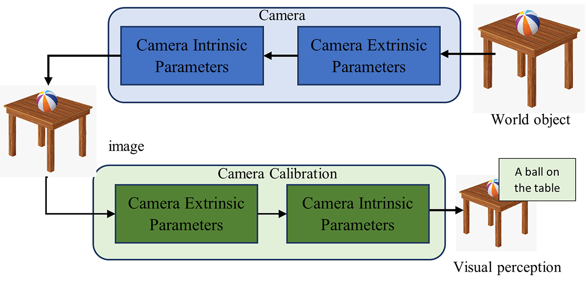 Cameracalibrationforvisualperception