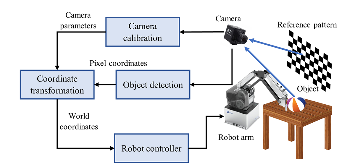 Application-of-visual-perception-using-camera-calibration