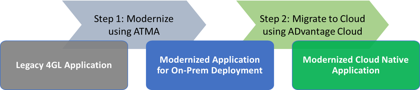 Two-Step Approach for 4GL to Cloud Native