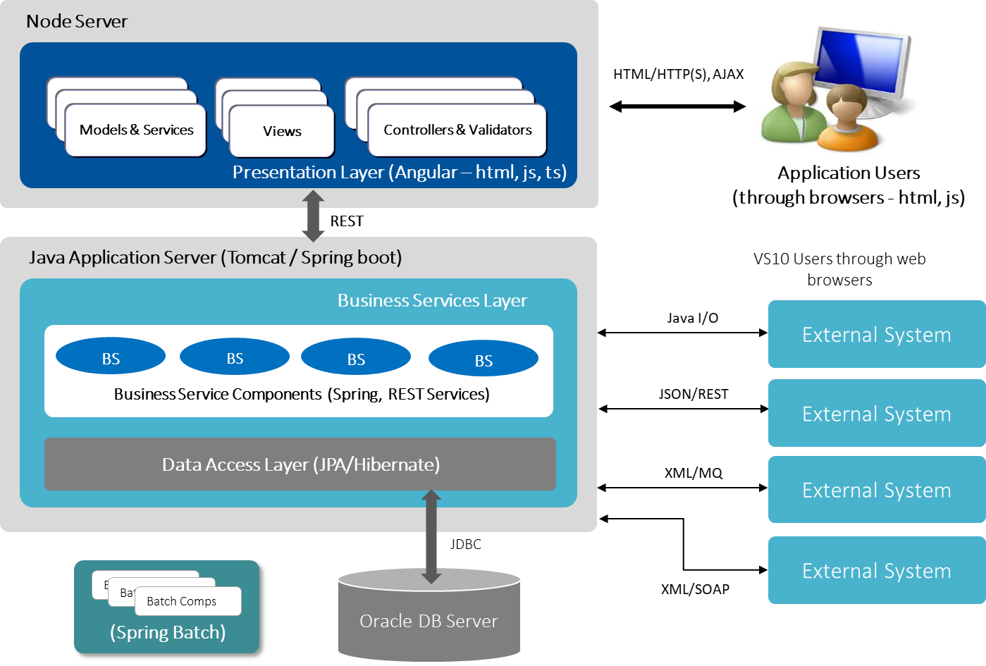 Technical architecture of the application in a modernized state