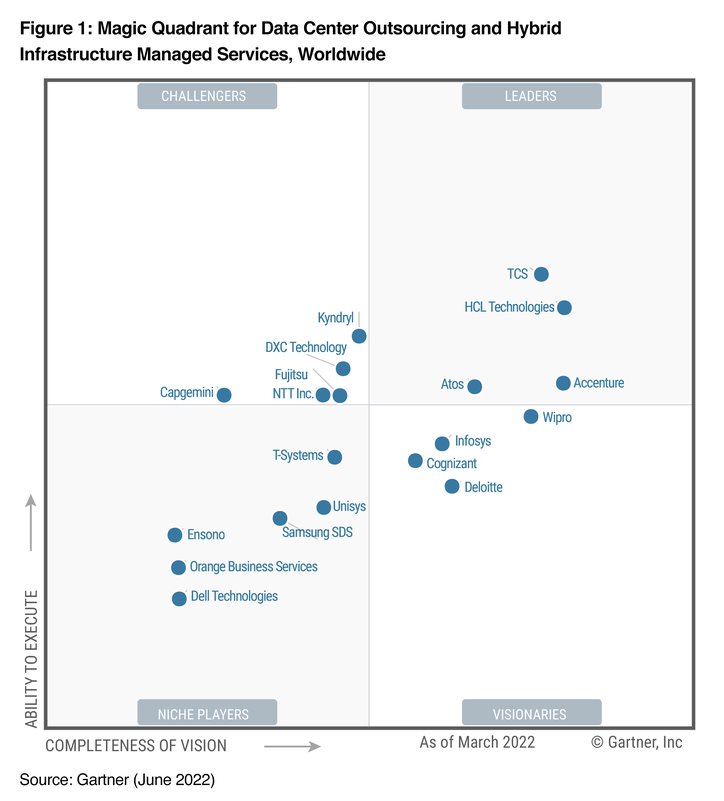 Gartner