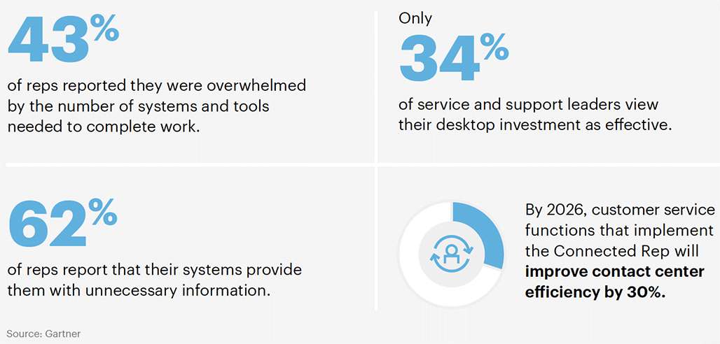 Gartner for Customer Service