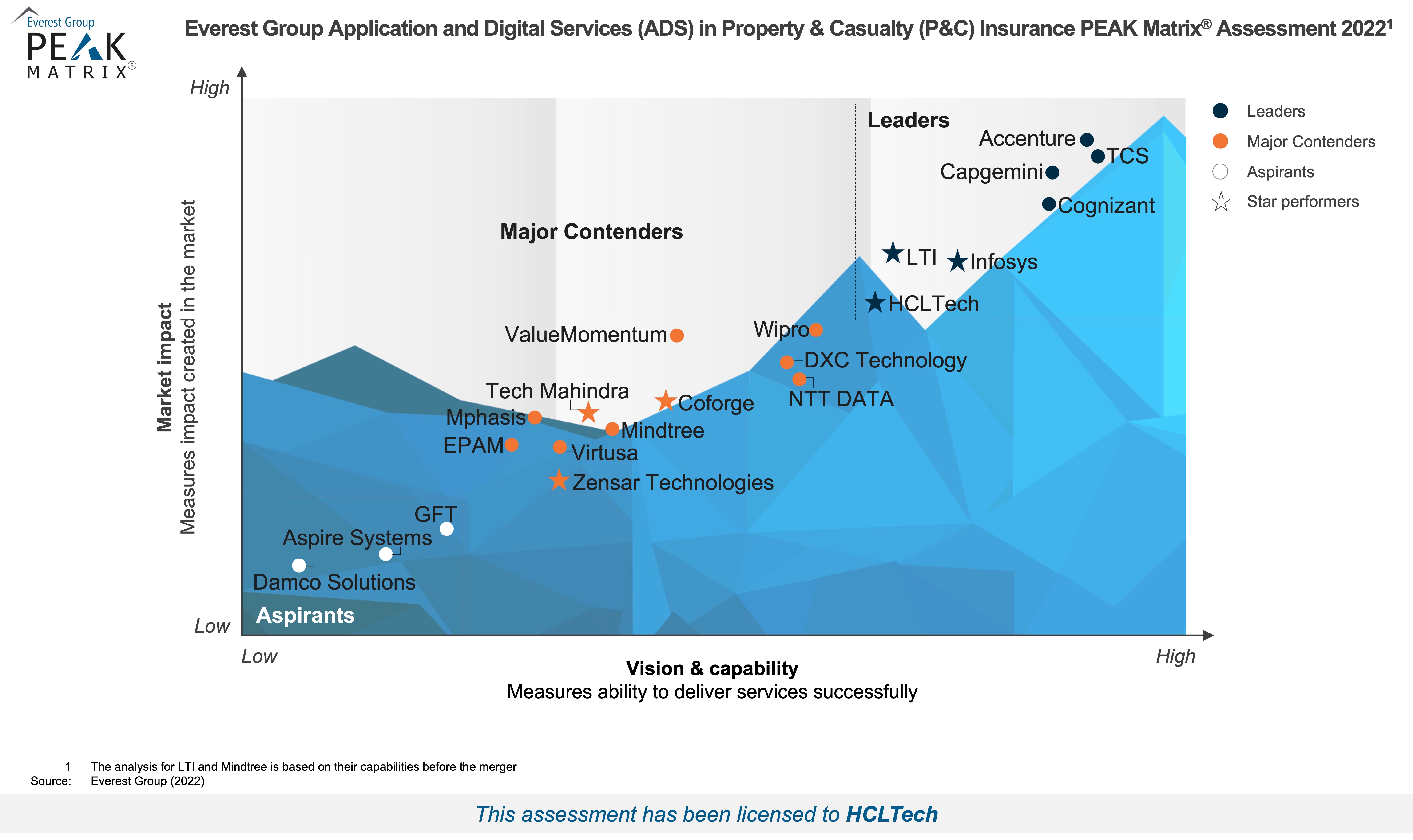 Everest Group PEAK Matrix