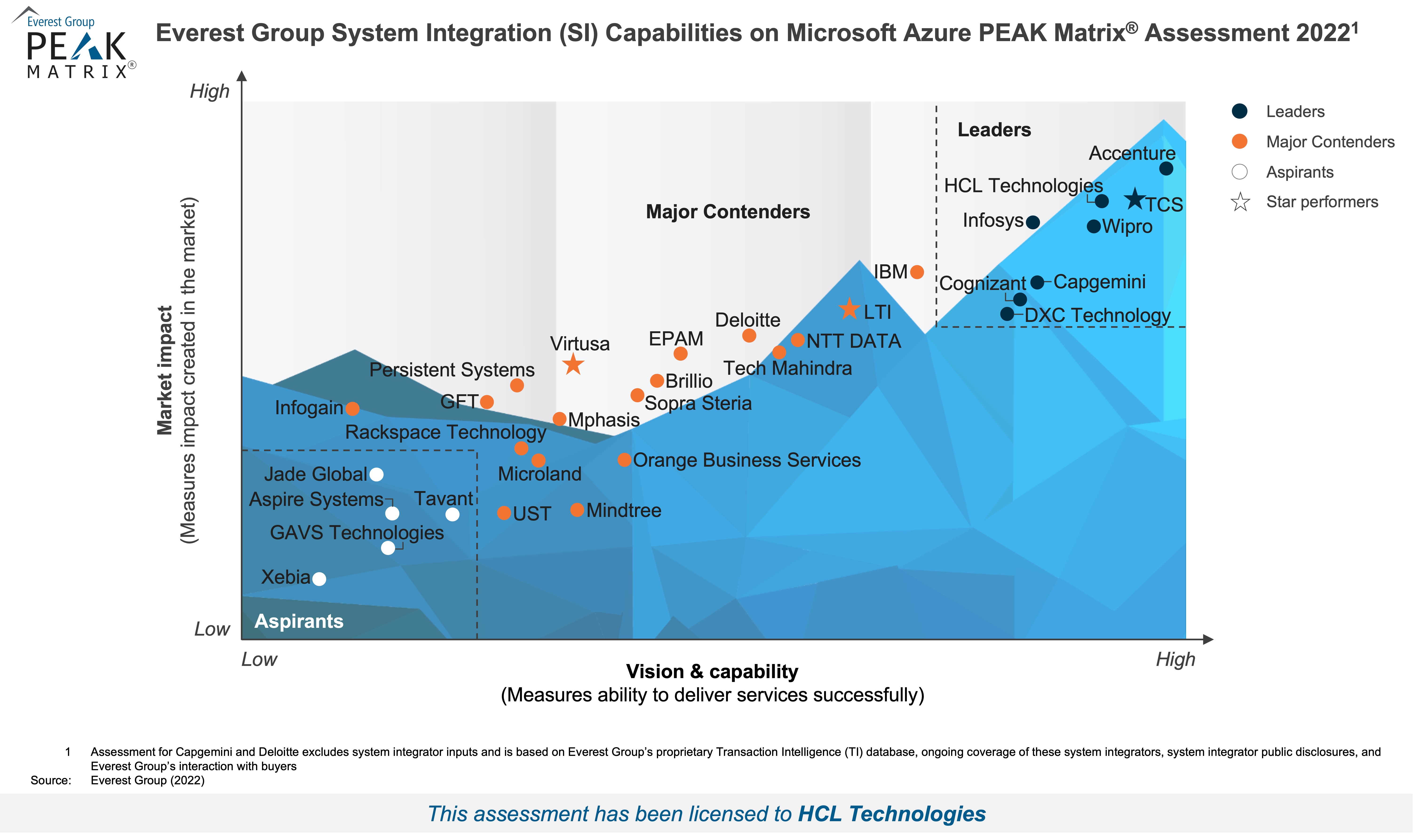 HCLTech positioned as a leader in Everest Group PEAK Matrix