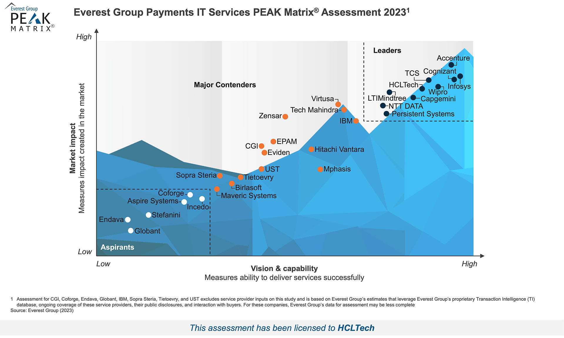 High-Res-PEAK-2023-Payments-IT-Services-HCLTech
