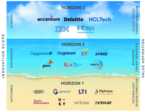 Cloud Native Transformation, 2022