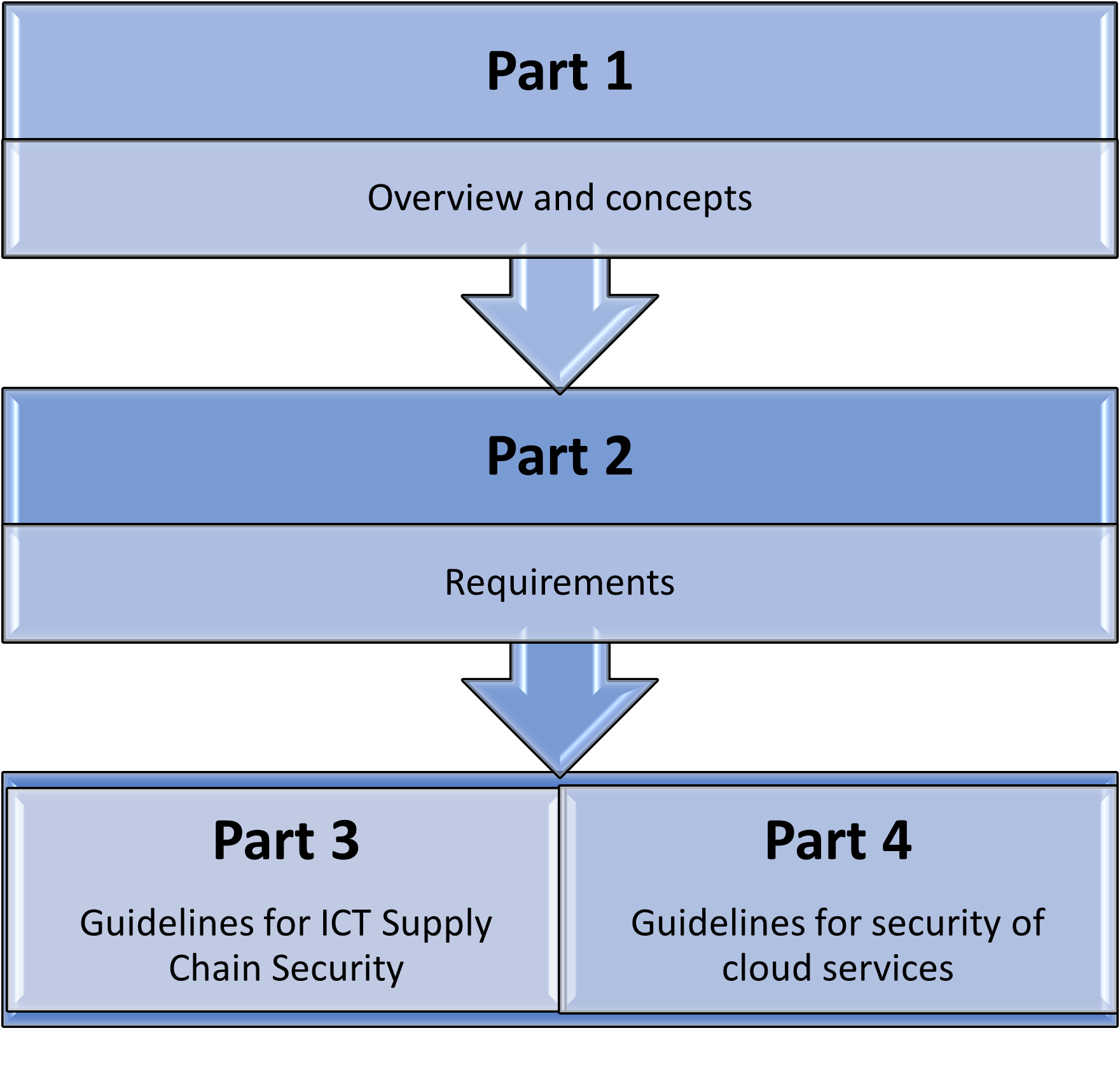 ISO-27036-Architecture