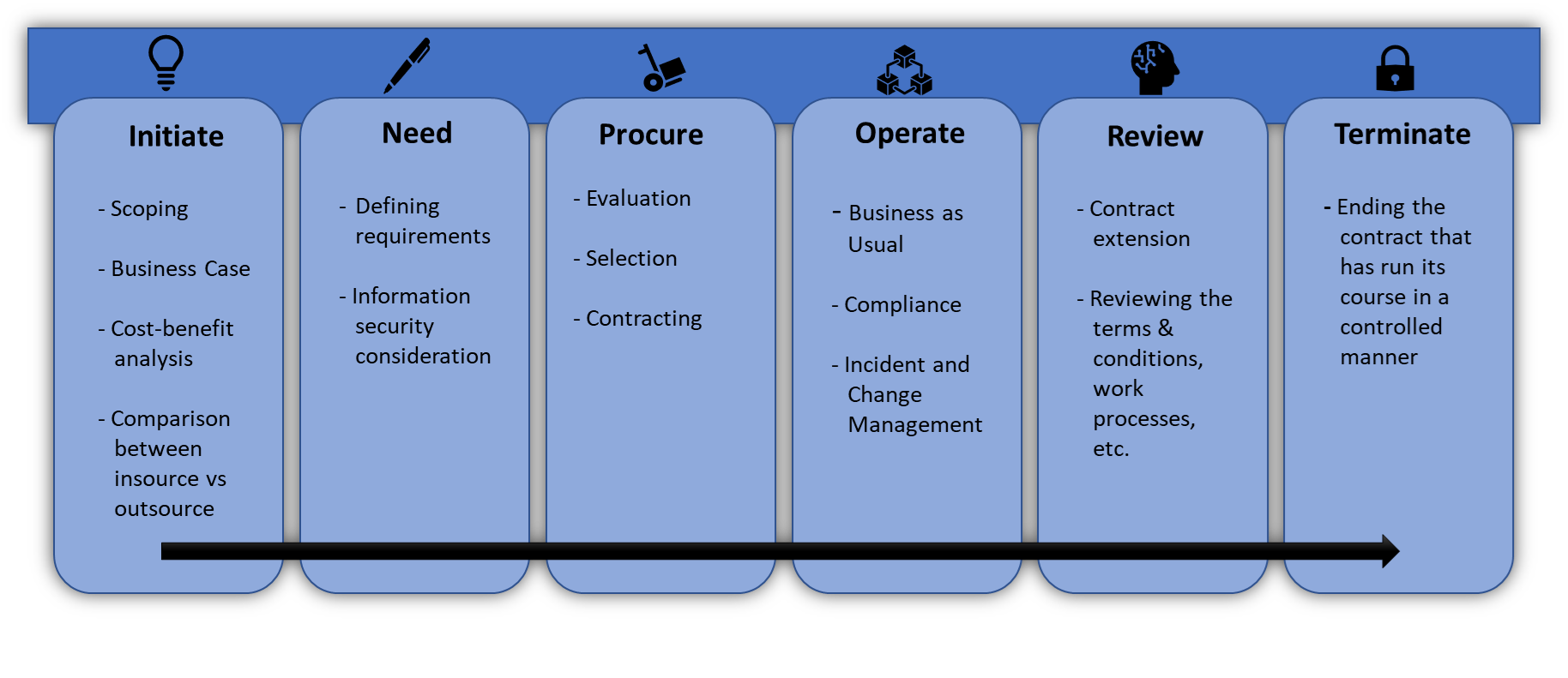 ISO-27036-Lifecycle