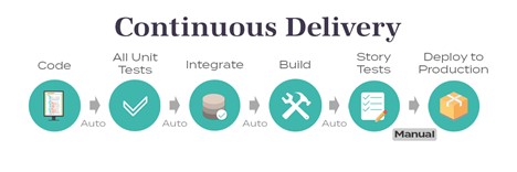 Continuous