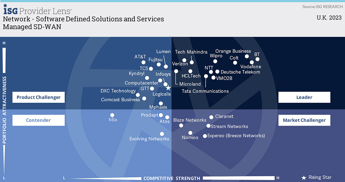 Managed-SD-WAN