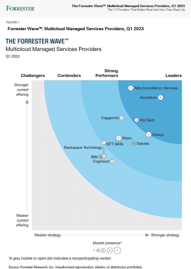 Forrester