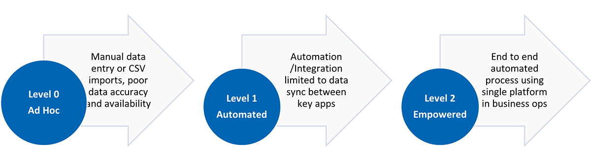 BPA-content-assets-Operational-transformation-in-stages-1200x300