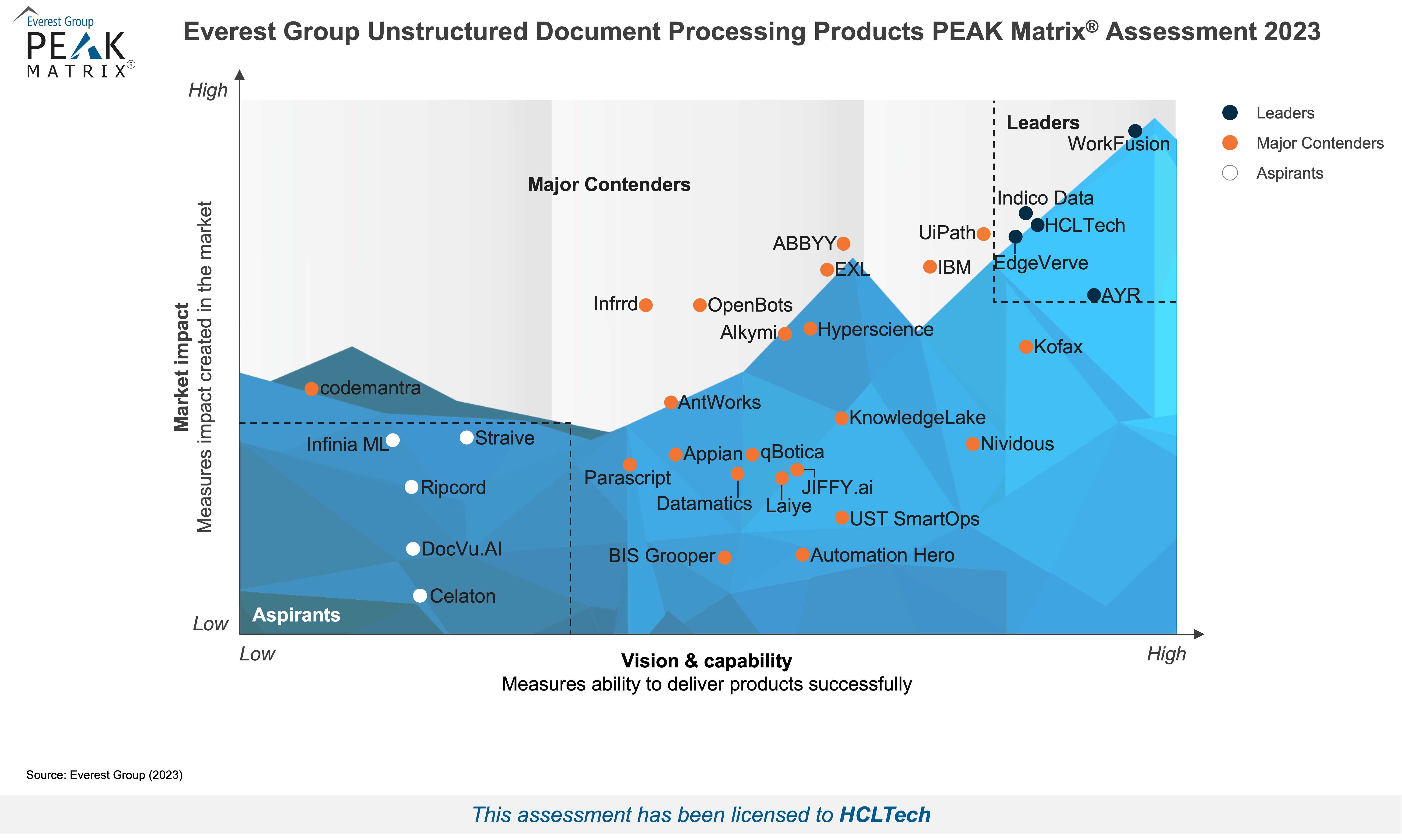 HCLTech Positioned as a Leader in Everest Group’s Unstructured Document Processing PEAK Matrix® Assessment 2023.