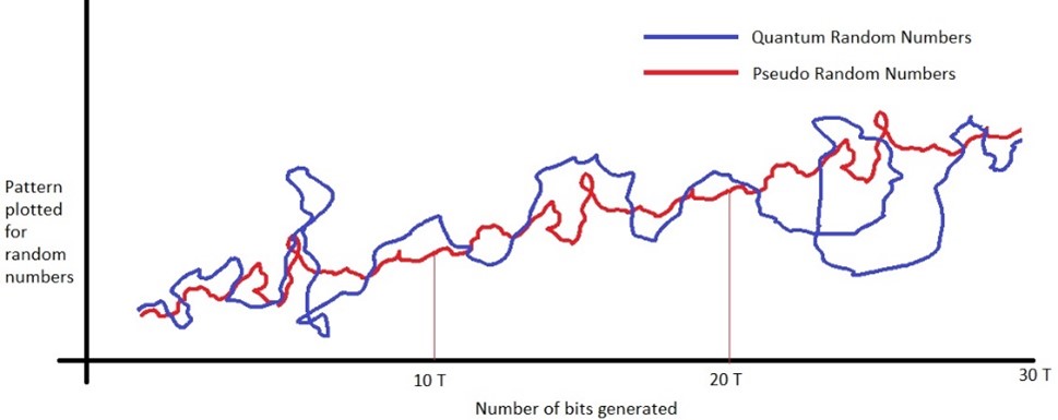 Quantum Random Numbers vs Pseudo Random Numbers