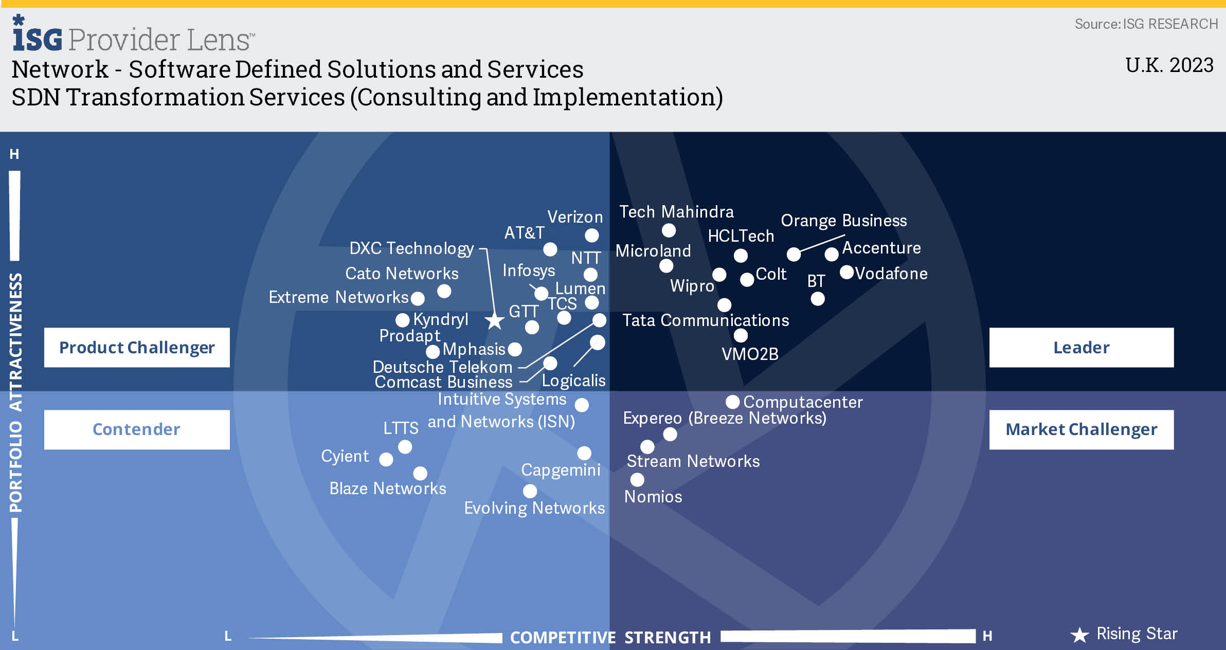 SDN Transformation Services (Consulting & Implementation)