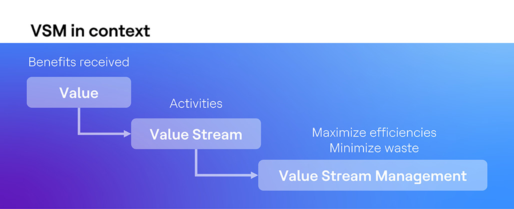 ValueOps-VSM-in-Context