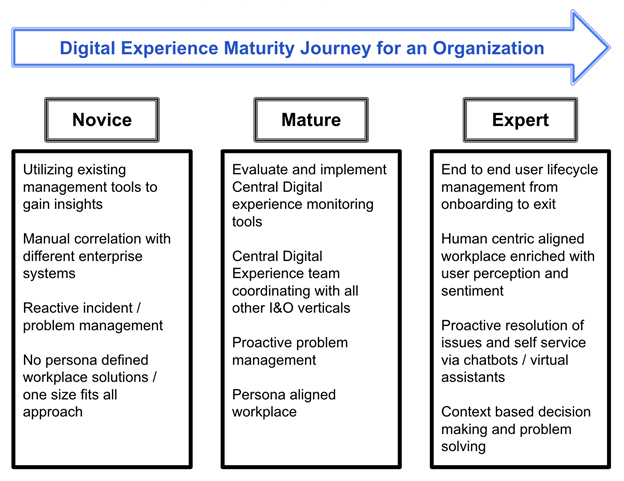 Digital Experience