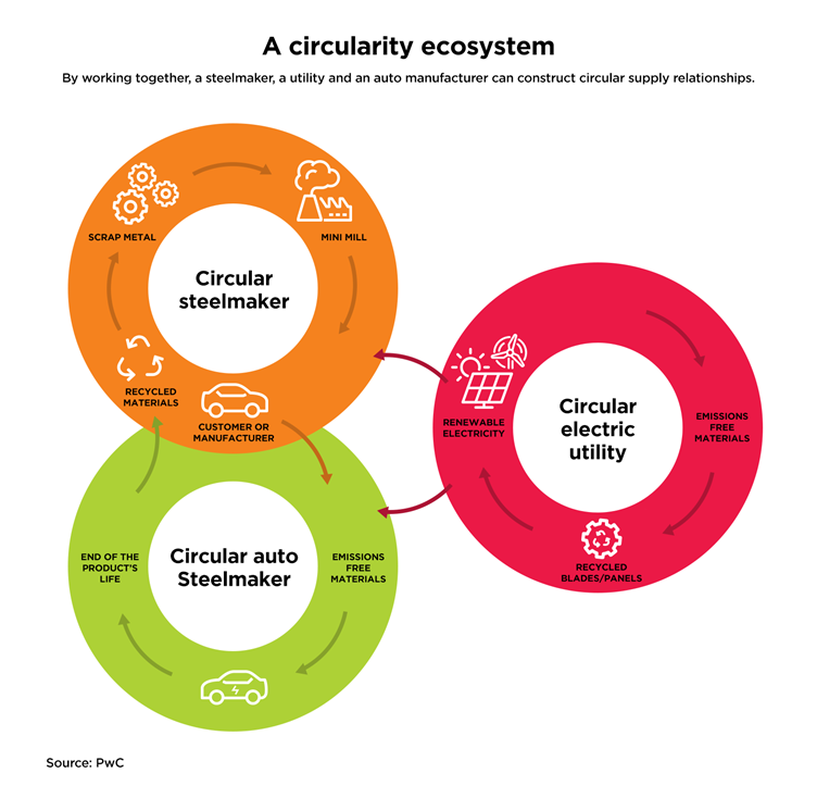 Ecosystem