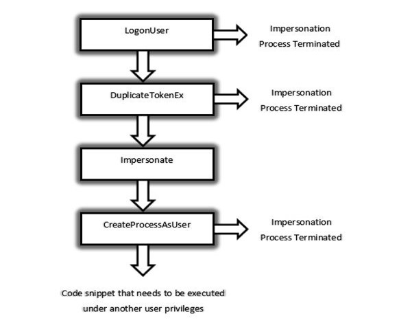 Flow diagram 