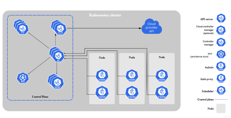 Kubernet