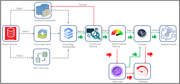 Oracle to Cloud