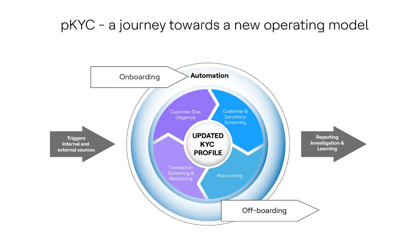 pKYC-new-operating-model