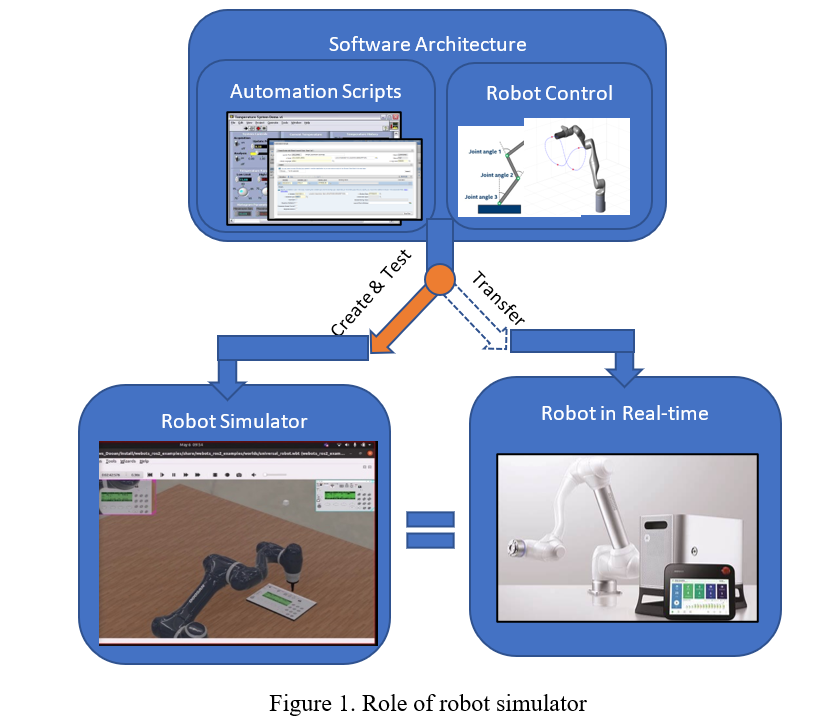 Role of robot
