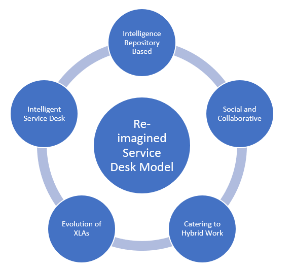 Service Desk