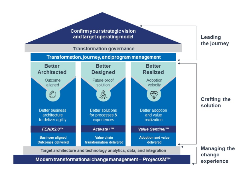 Sustainable Transformation