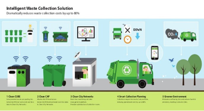 Intelligent Waste Collection Solution