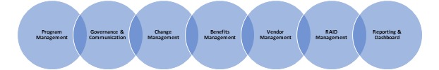 Key Components of Digital Transformation