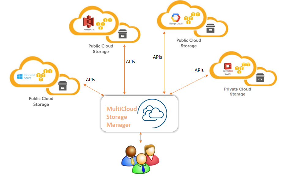 MultiCloud