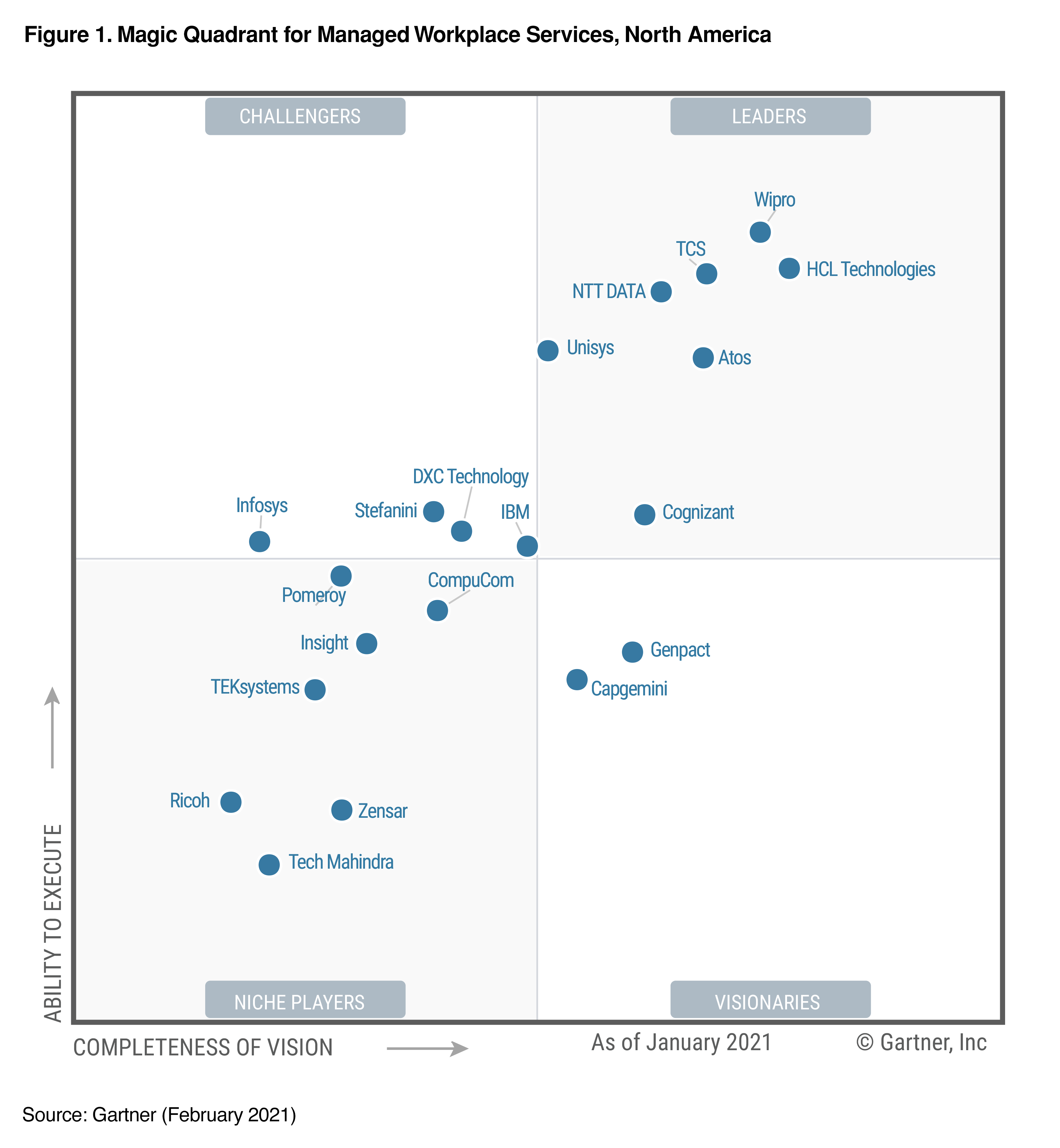 HCL Garnet magic quadrant