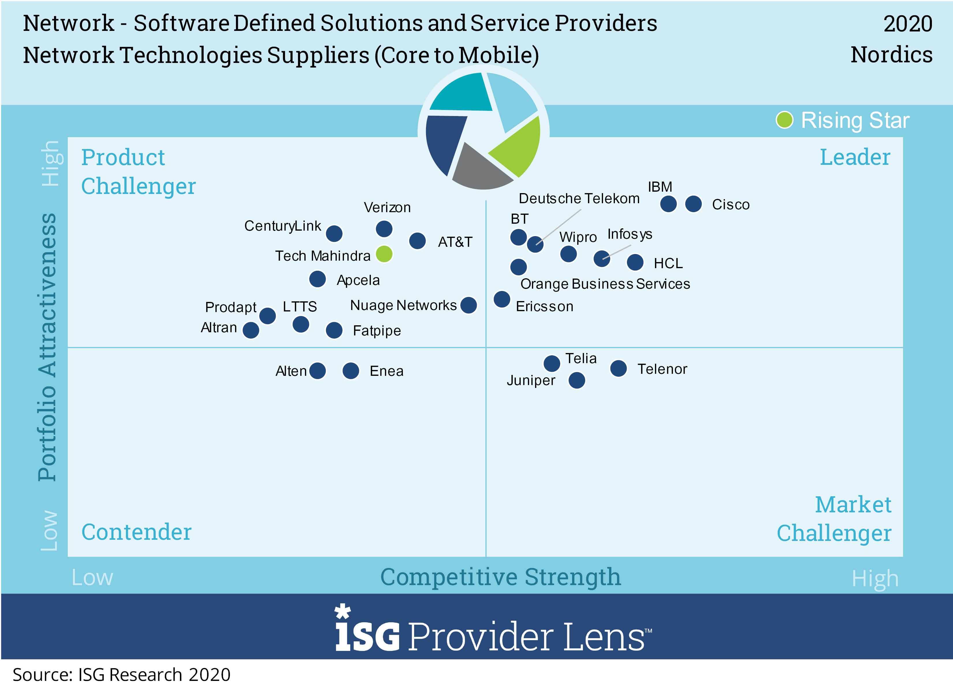 Netwrok Technologies Suppliers (Core to Mobile)