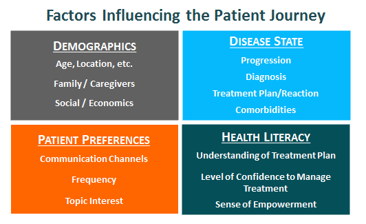 Patient Journey