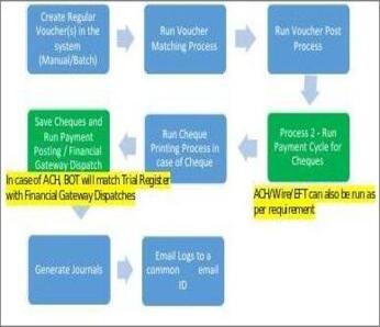 Payment Cycle Process Flow with AA Bot