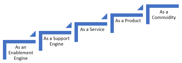 Platform maturity levels Platform maturity levels