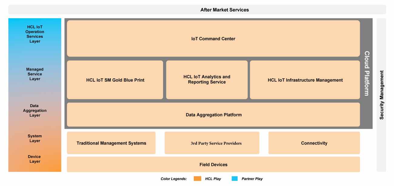 Smart Integrated Operations
Smart Integrated Operations
