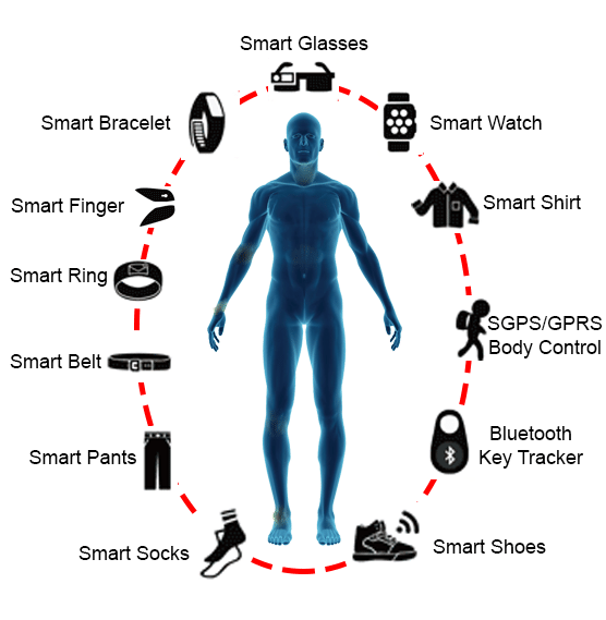 Wearable device